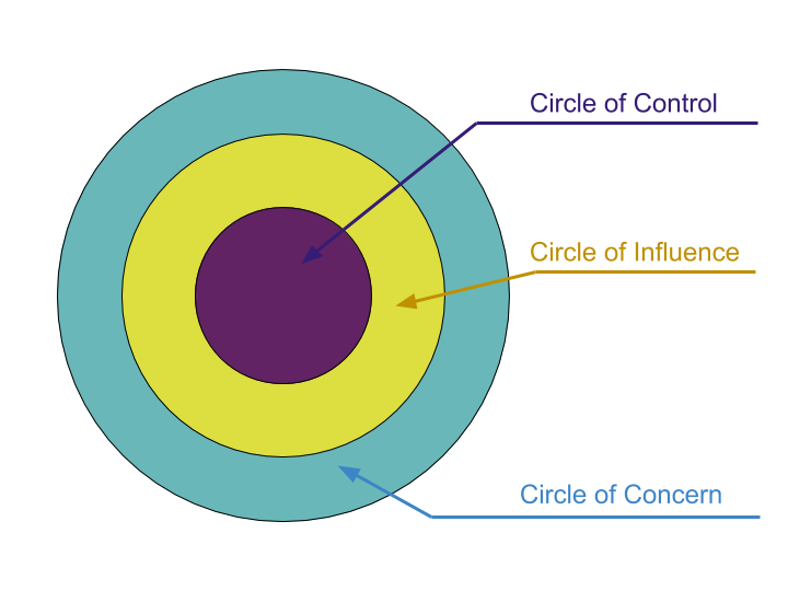 Circle of Influence. Why you have more power than you think Then Somehow