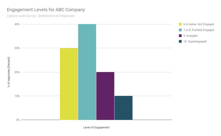 Workplace Engagement for Company ABC