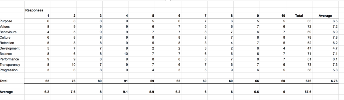 workplace-survey-results - Then Somehow