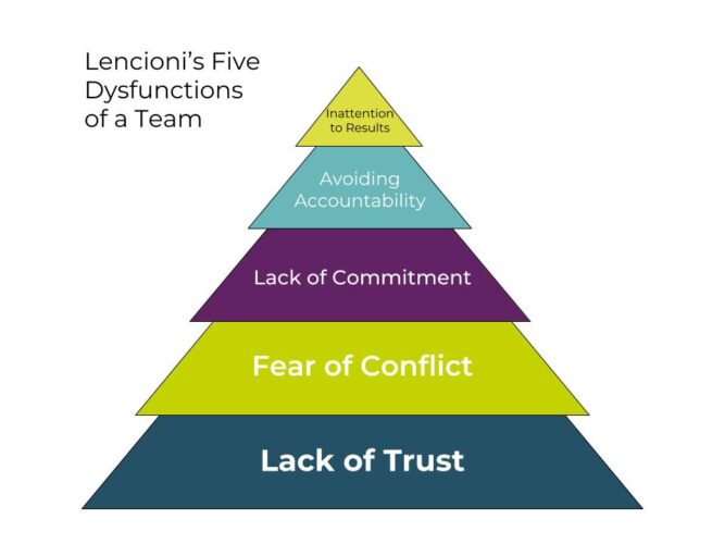 5 Dysfunctions of a Team