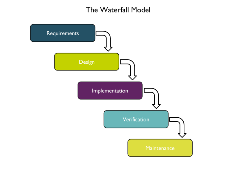 waterfall model Then Somehow