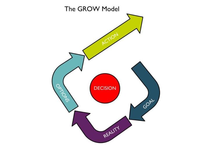 The GROW model