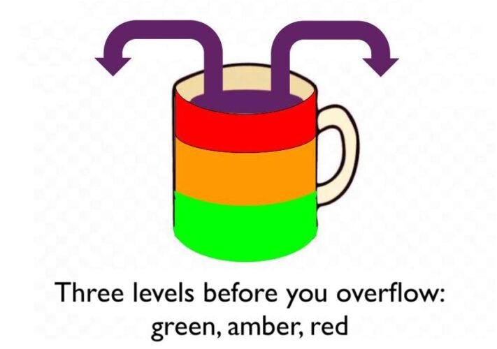 Three levels before you overflow