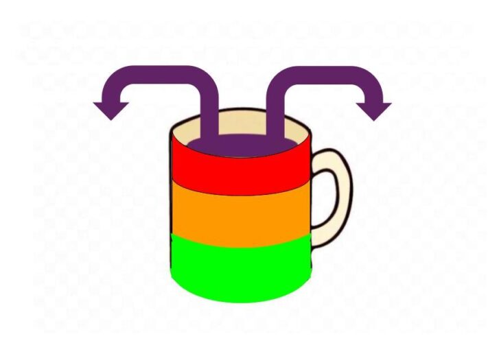The cup of capacity - 3 levels