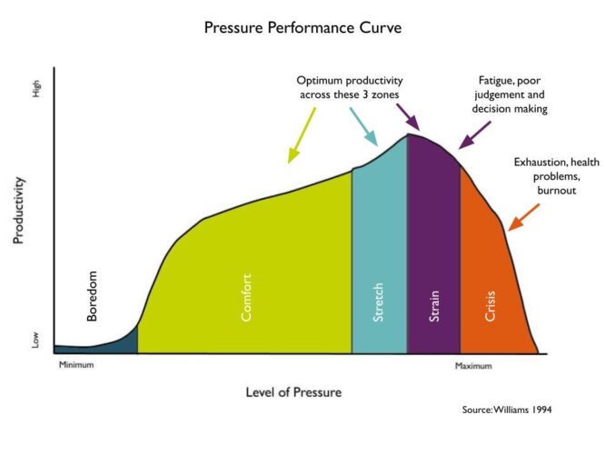Performance pressure chart