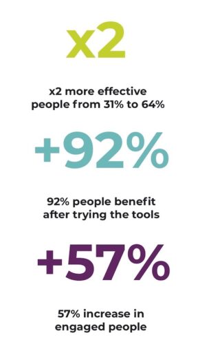 Working Smarter Learning impact - x2 more effective people, +92% benefit after trying the tools, +57% increase in engaged people - Then Somehow