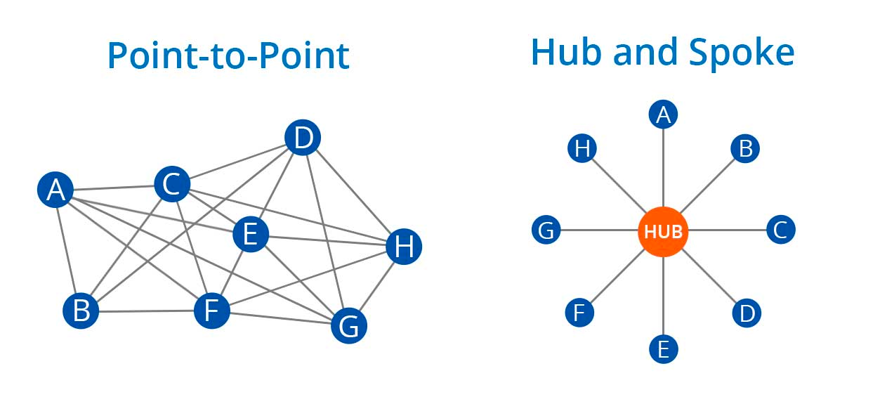 Networked model vs hub and spoke - Then Somehow