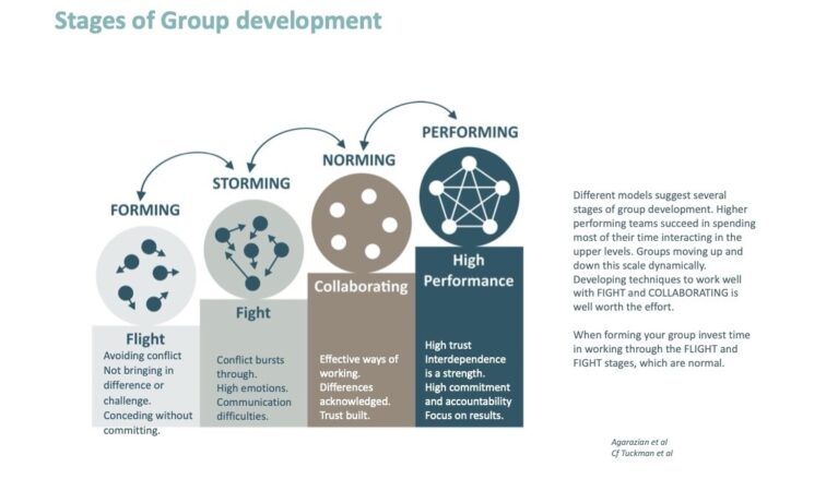 Stages of Group Development - ThenSomehow