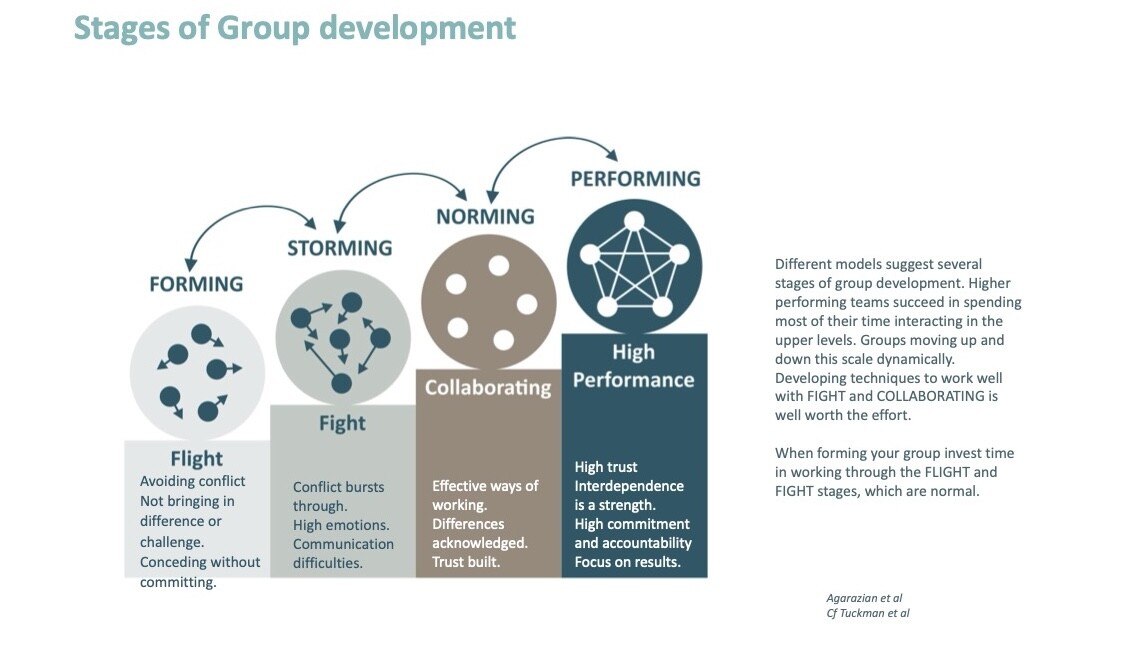 Stages of Group Development - ThenSomehow