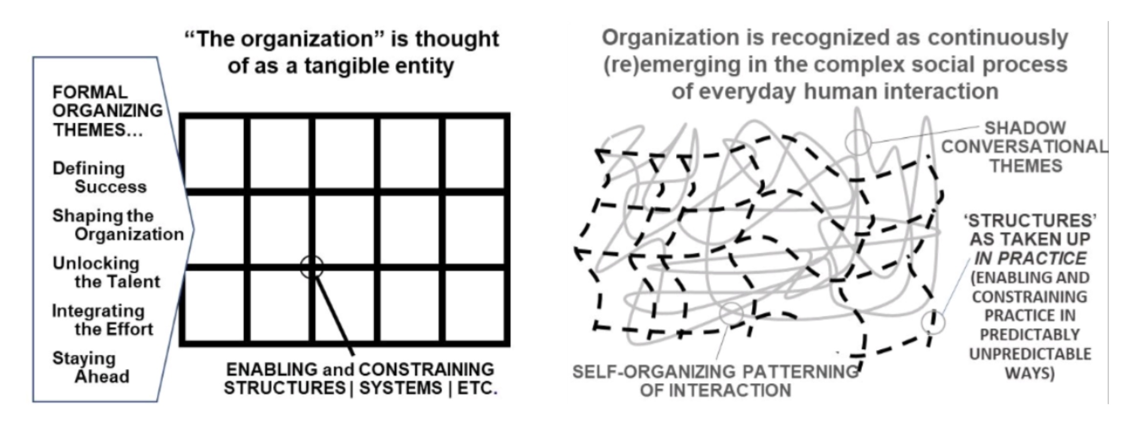 Messy models of organisations by Chris Rodgers - ThenSomehow