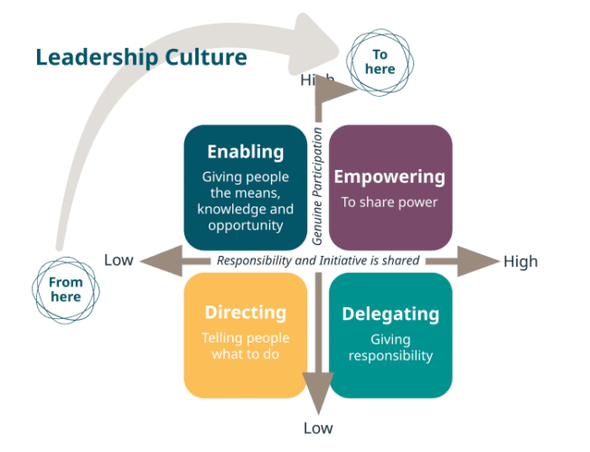 Leadership Culture Model - ThenSomehow