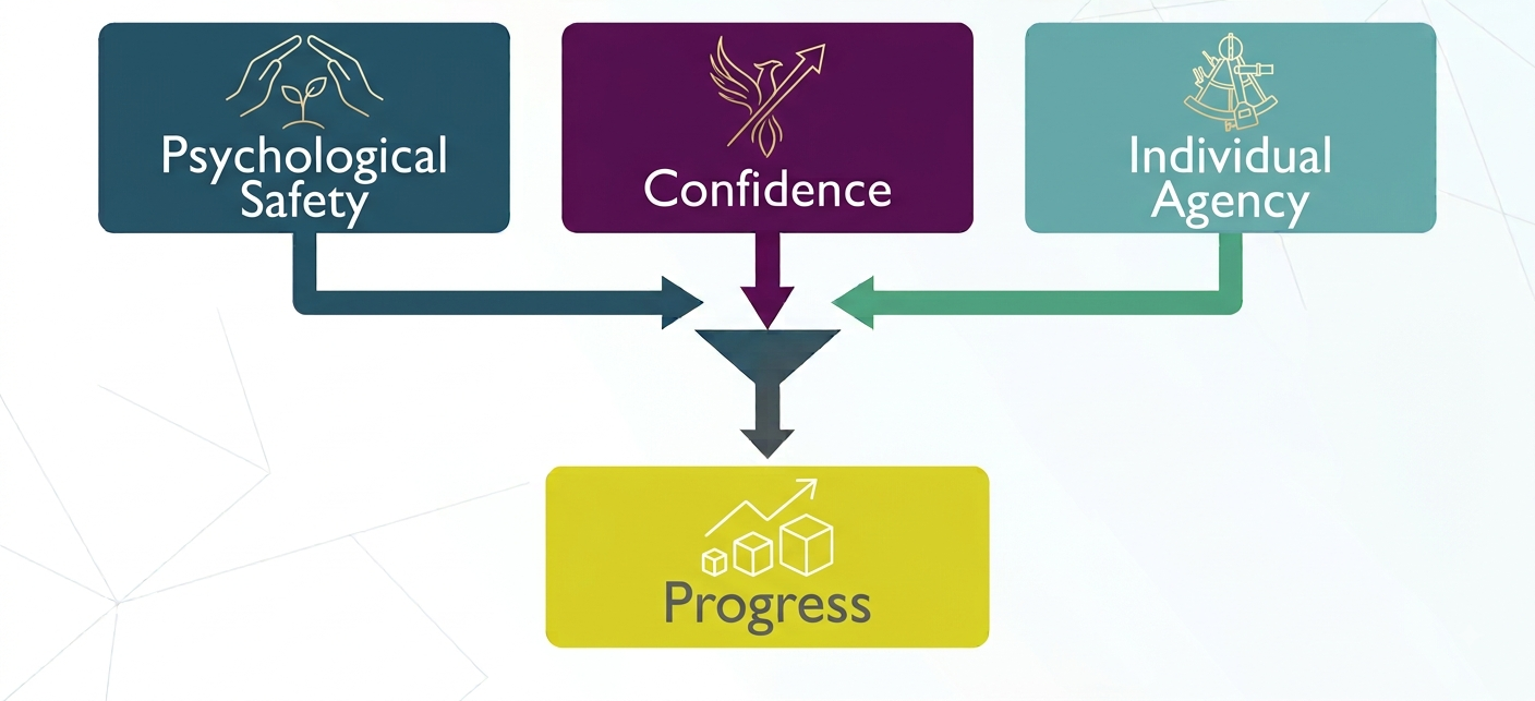 3 foundations of progress - ThenSomehow