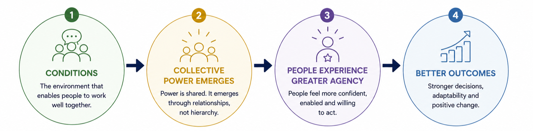 Key Ingredients for Collective Agency - ThenSomehow